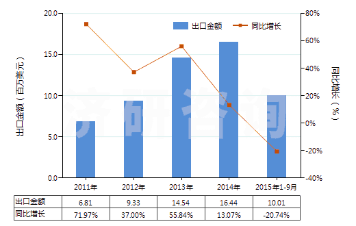 2011-2015年9月中國多聚甲醛(HS29126000)出口總額及增速統(tǒng)計 2011-2015年9月中國多聚甲醛(HS29126000)出口總額及增速統(tǒng)計